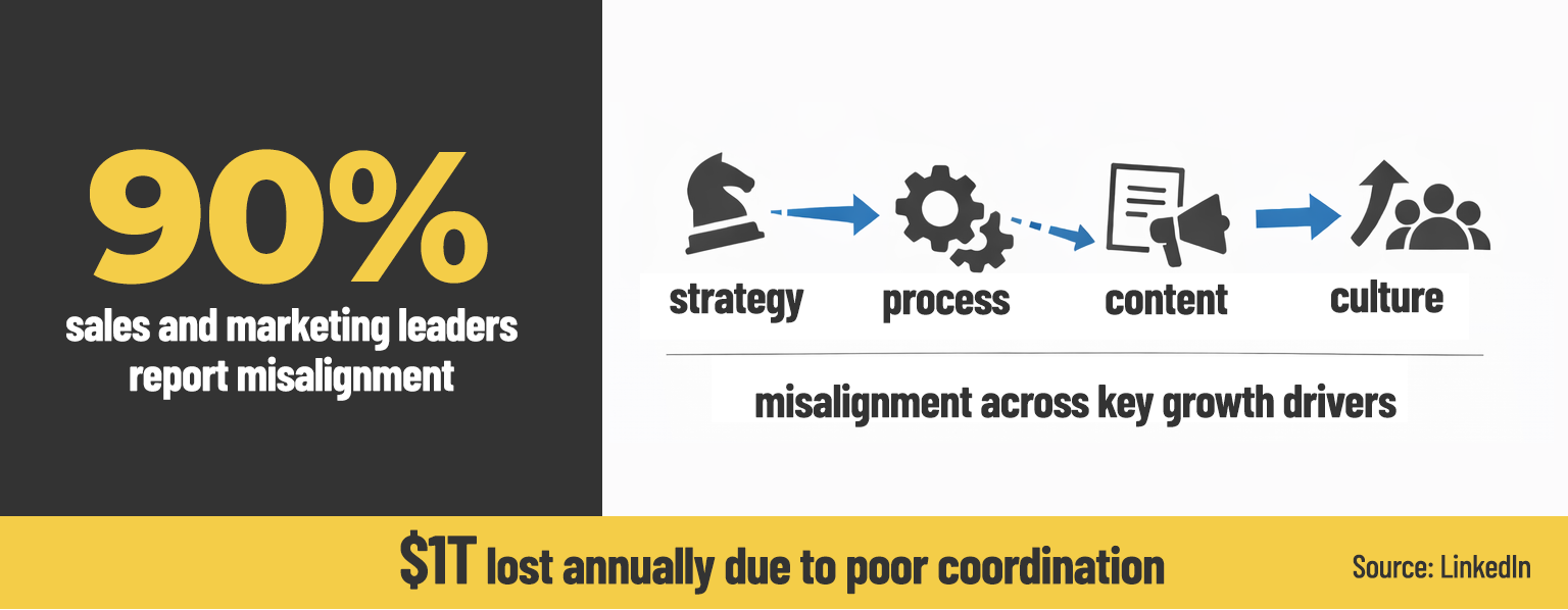 90% of sales and marketing leaders report misalignment - $1T lost annually due to poor coordination